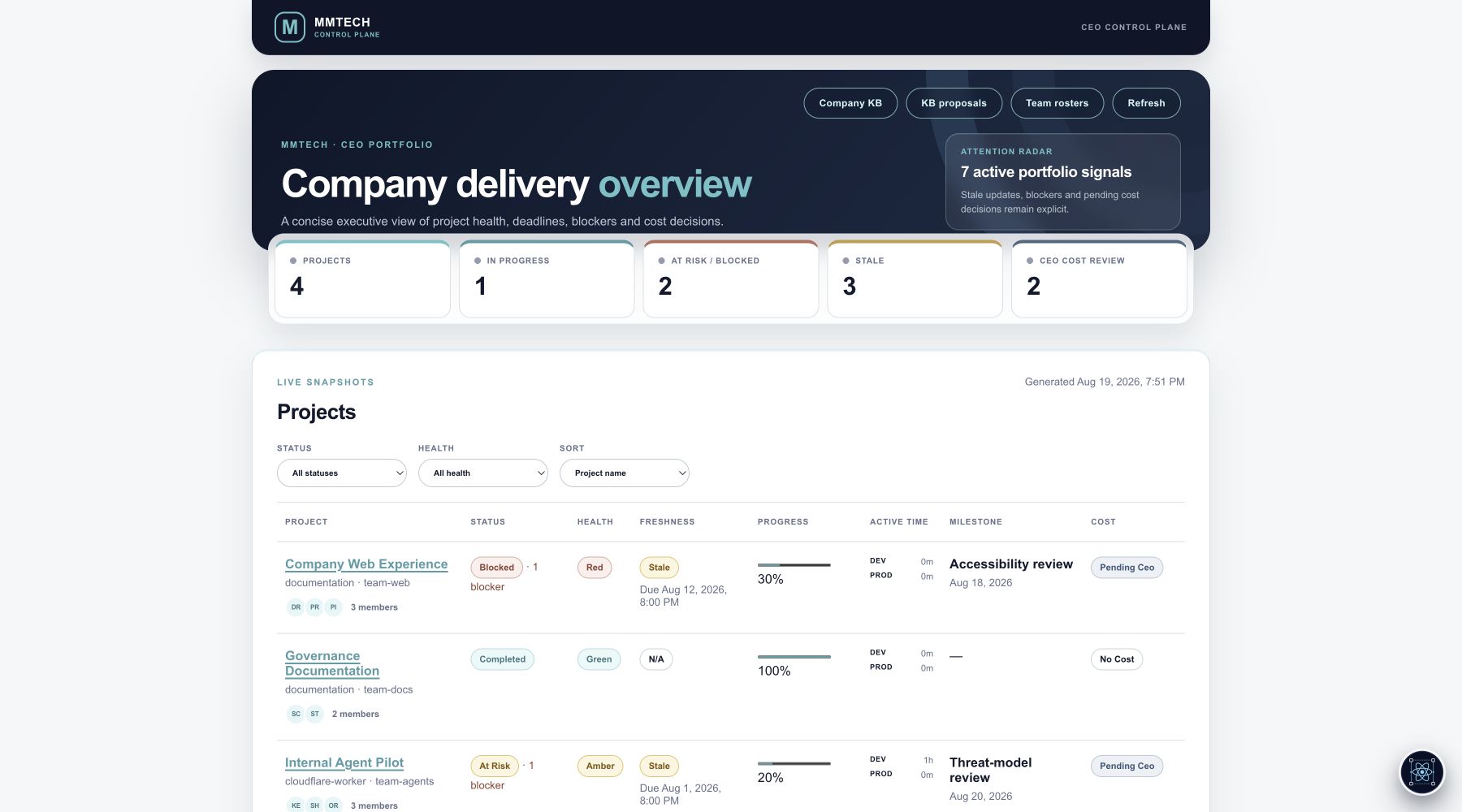 Dashboard del portafoglio CEO di MMTech Control Plane popolata con quattro progetti dimostrativi sintetici
